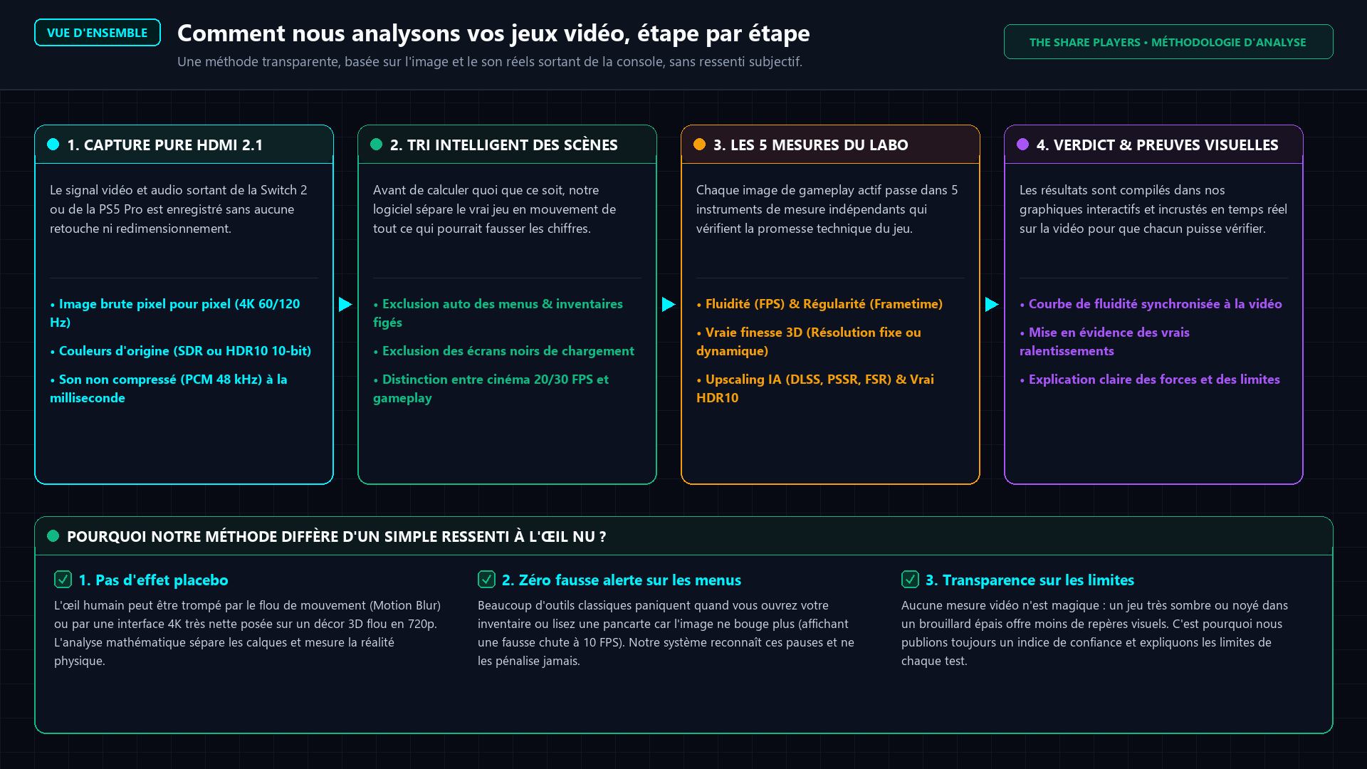 Pipeline d'analyse en 4 étapes