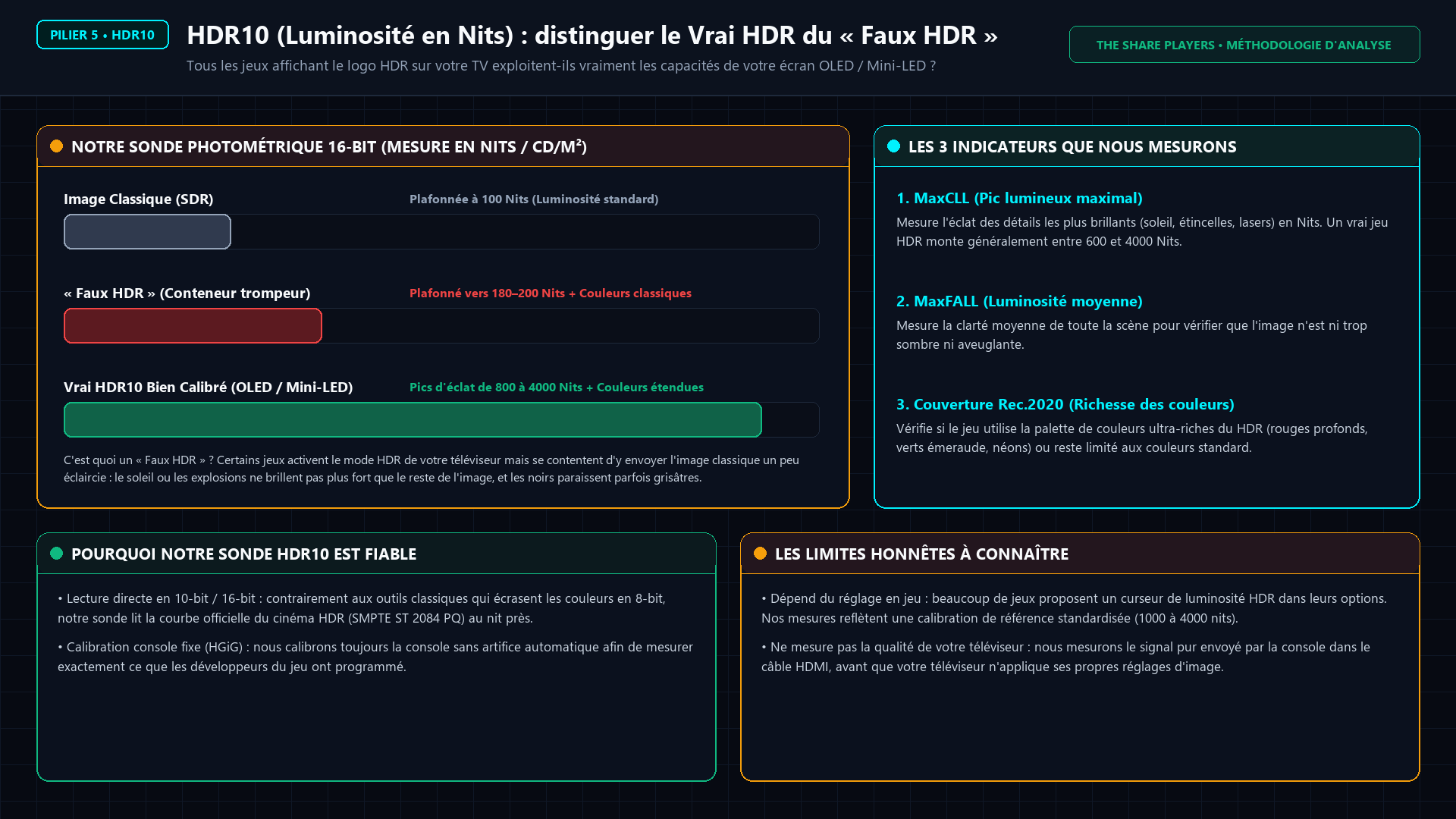 Infographie Analyse HDR10 Nits et Couleurs